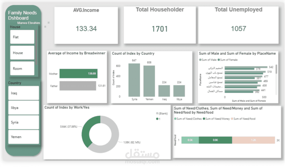 تحليل احتياجات الأسر والدخل باستخدام Power BI Dashboard