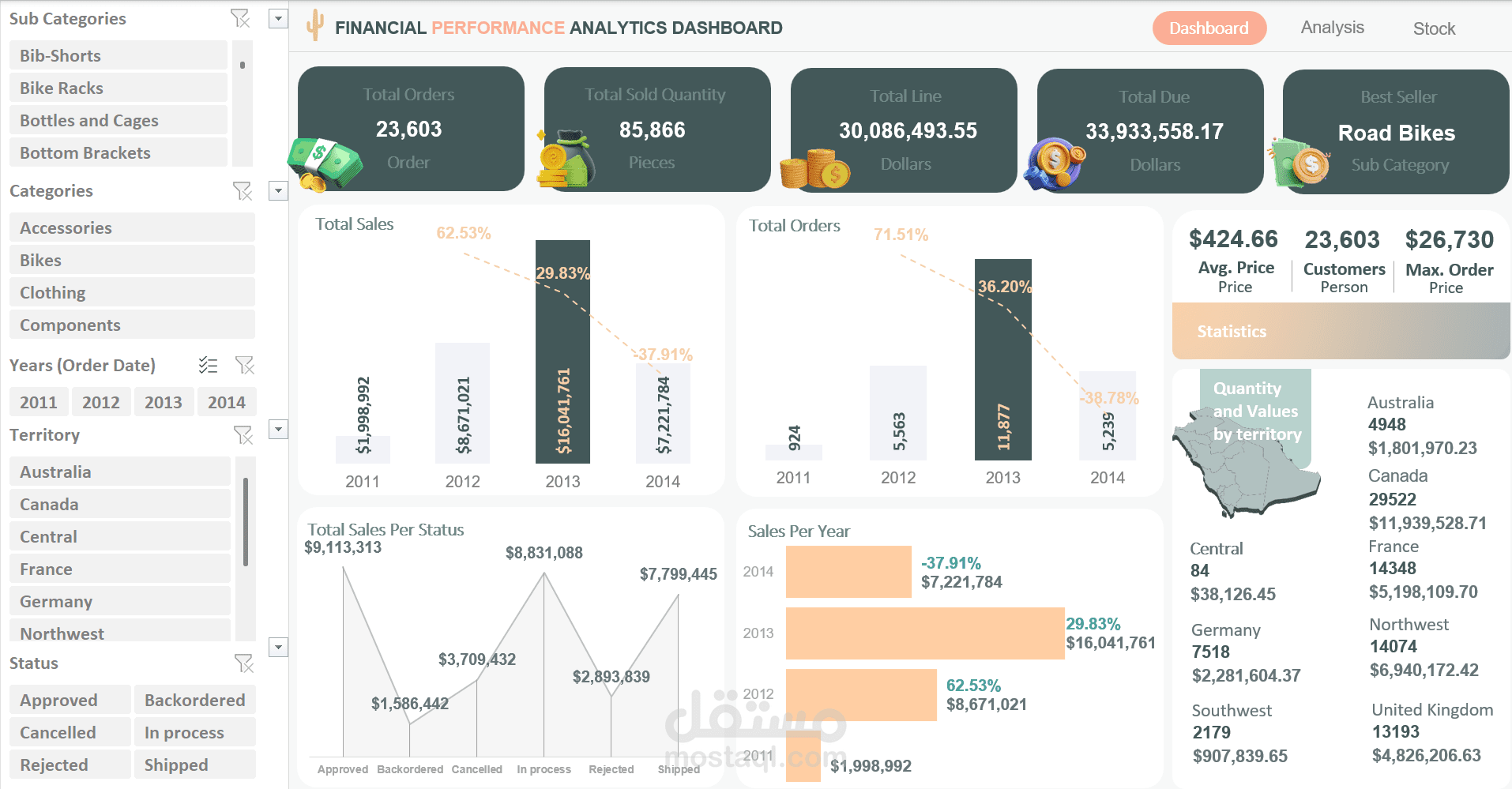 داشبورد تفاعلي لمراقبة الإيرادات والطلبات