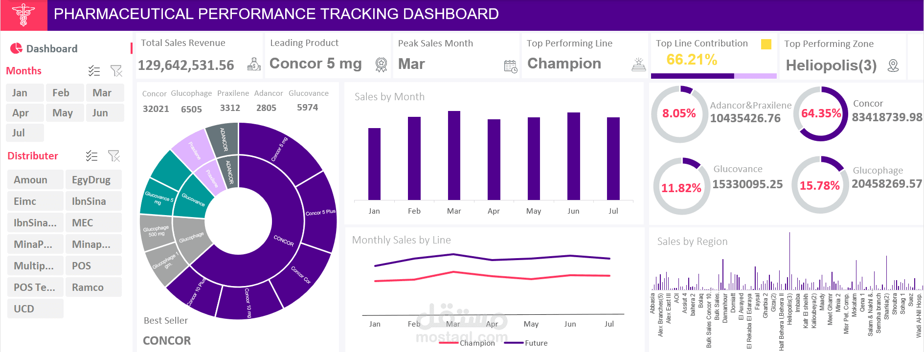 تتبع أداء المبيعات الدوائية والحصة السوقية