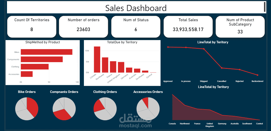 Sales Dashboard Using Power BI