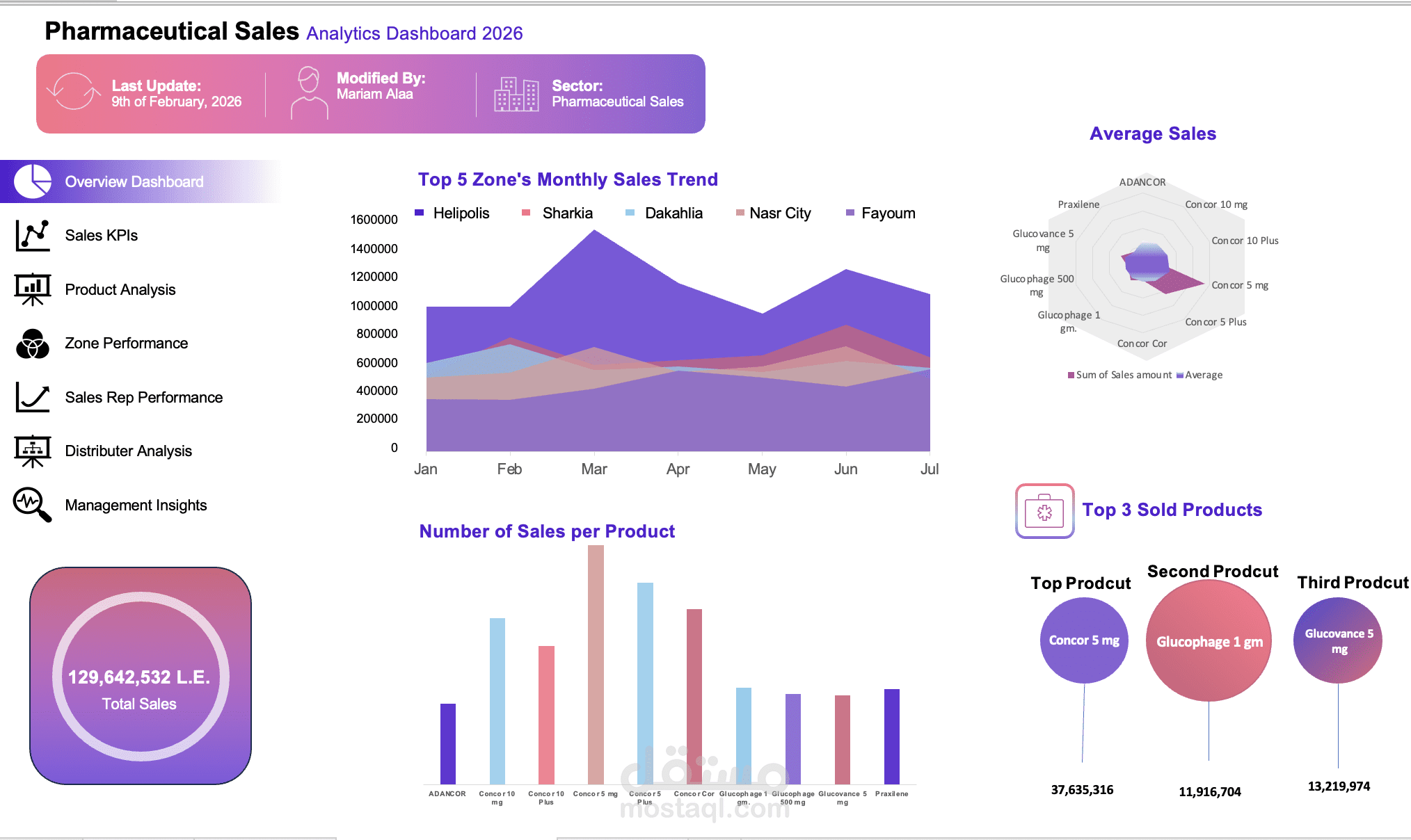 لوحة معلومات تحليل مبيعات القطاع الدوائي باستخدام Microsoft Excel