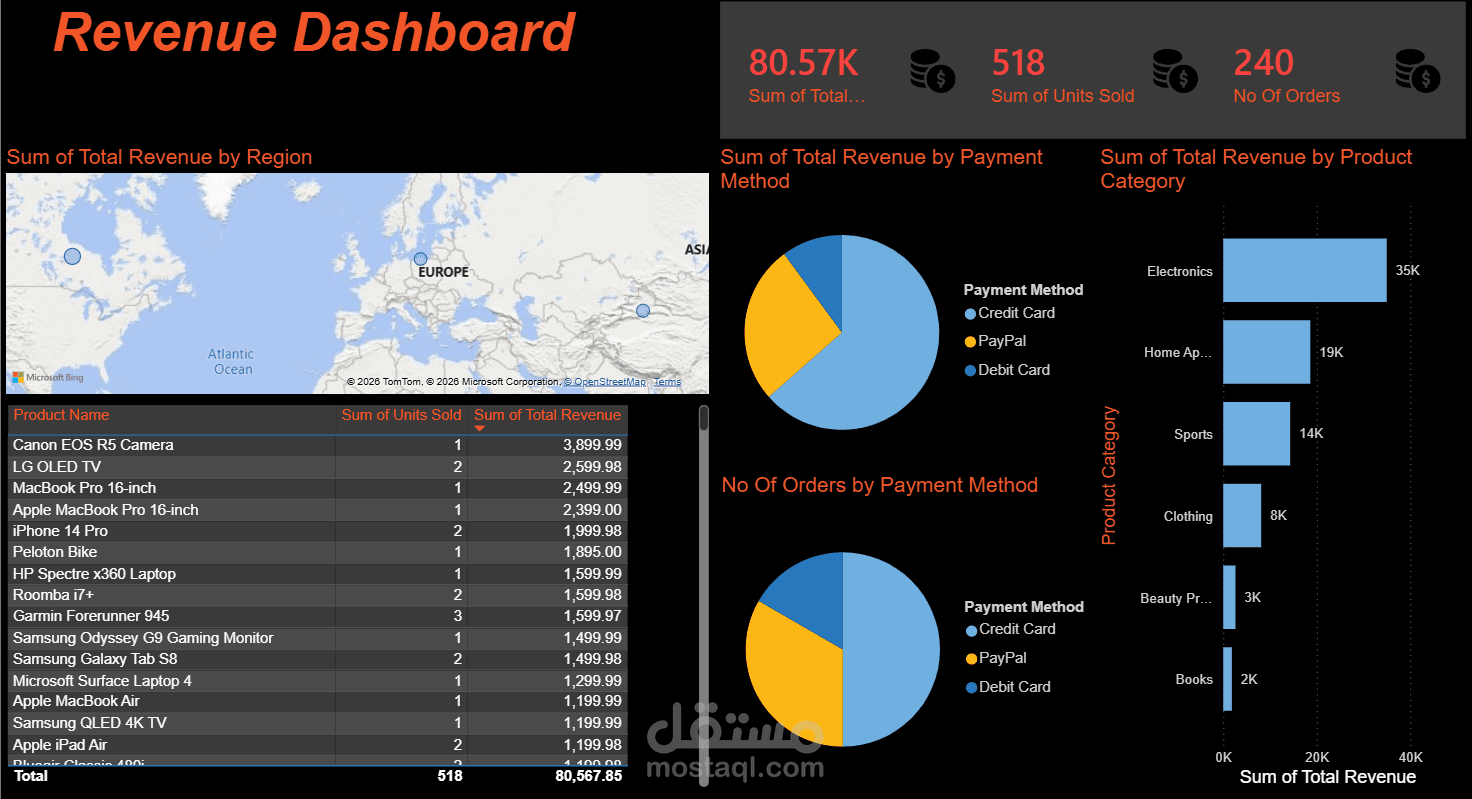 Revenue dashboard