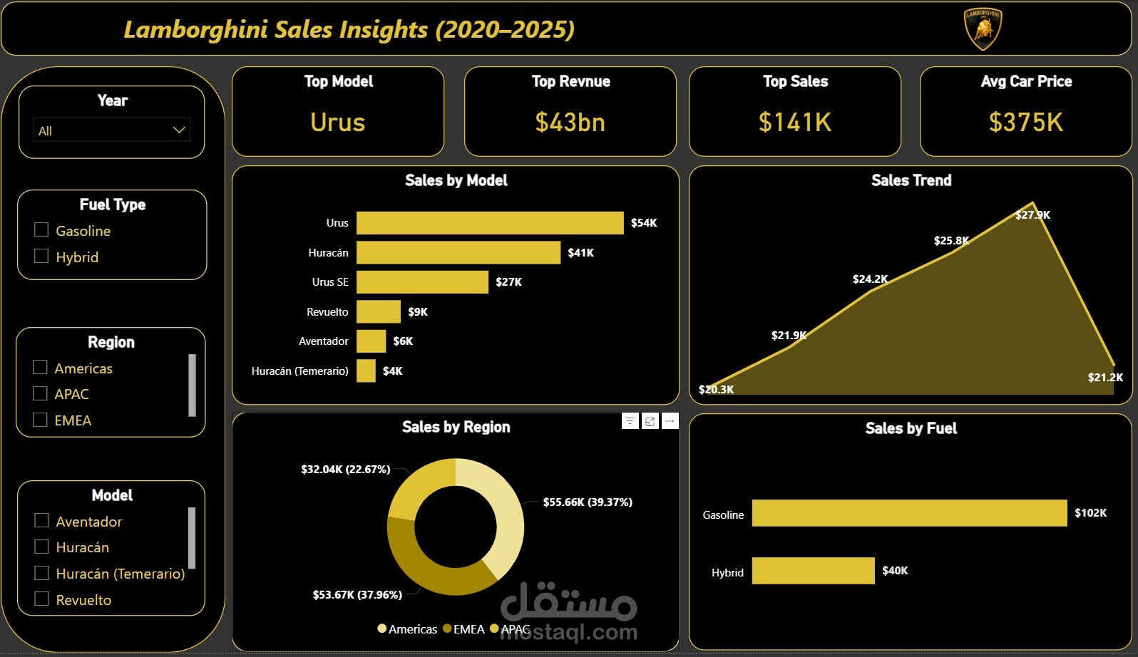 Lamborghini sales Dashboard | Power BI