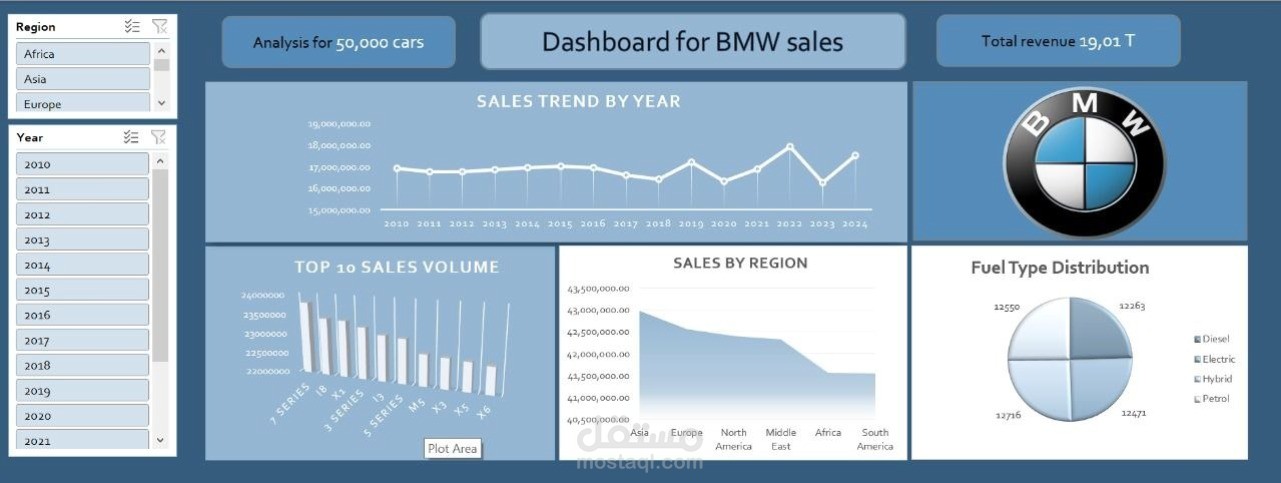 BMW sales analysis (50,000  cars) Excel / power query / DAX