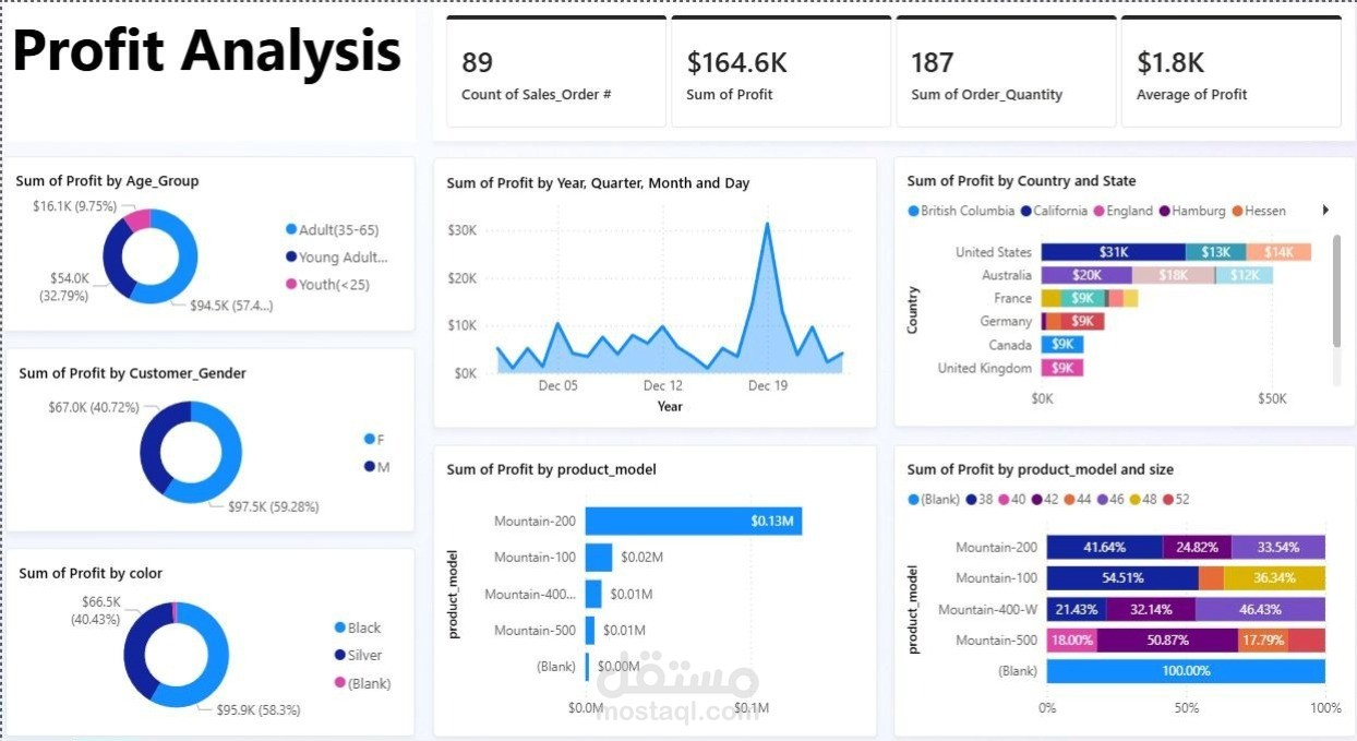 Profit Analysis Dashboard   Power BI / DAX / Data Modeling / Data Visualization