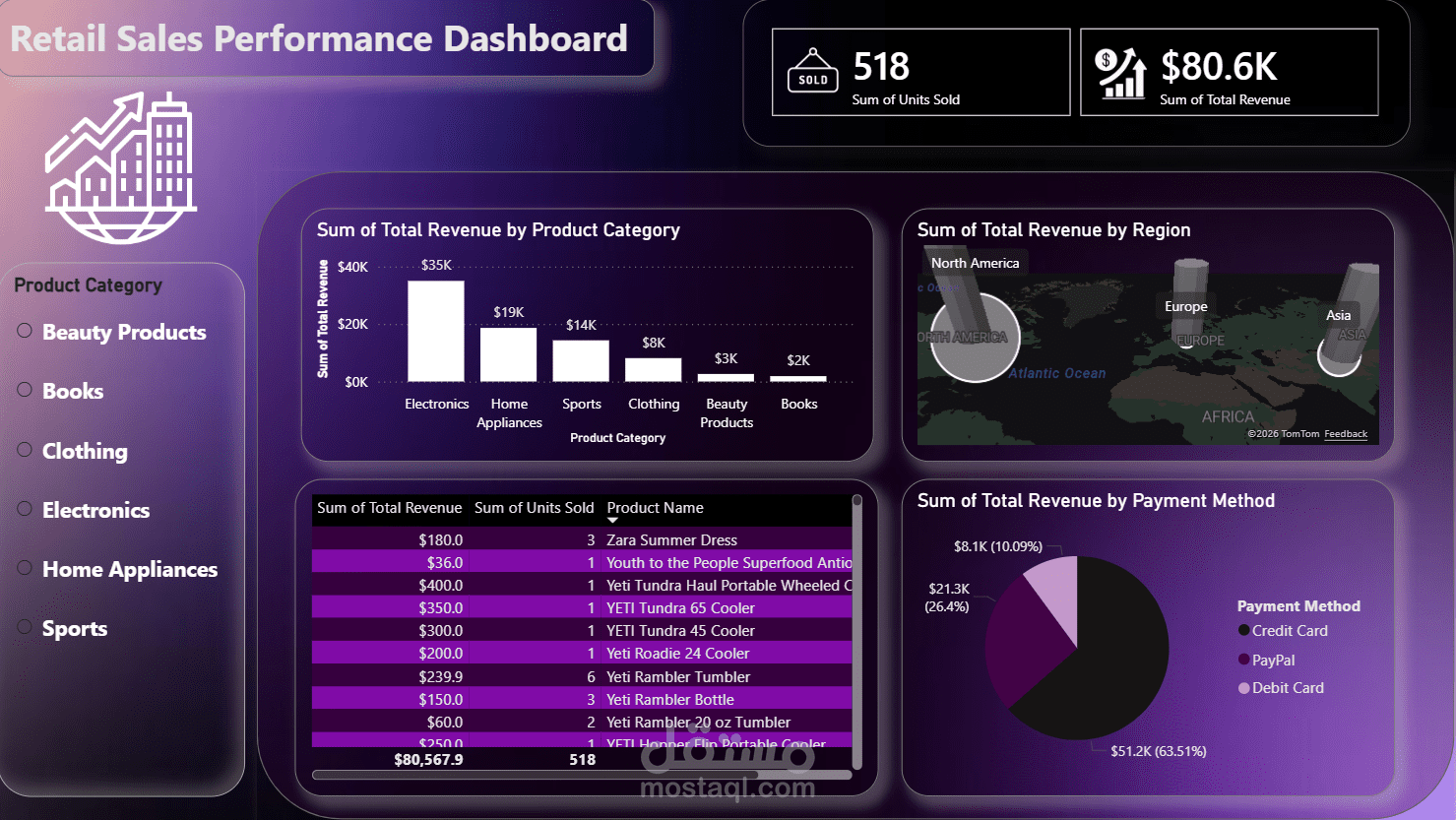 Retail Sales Analysis Dashboard
