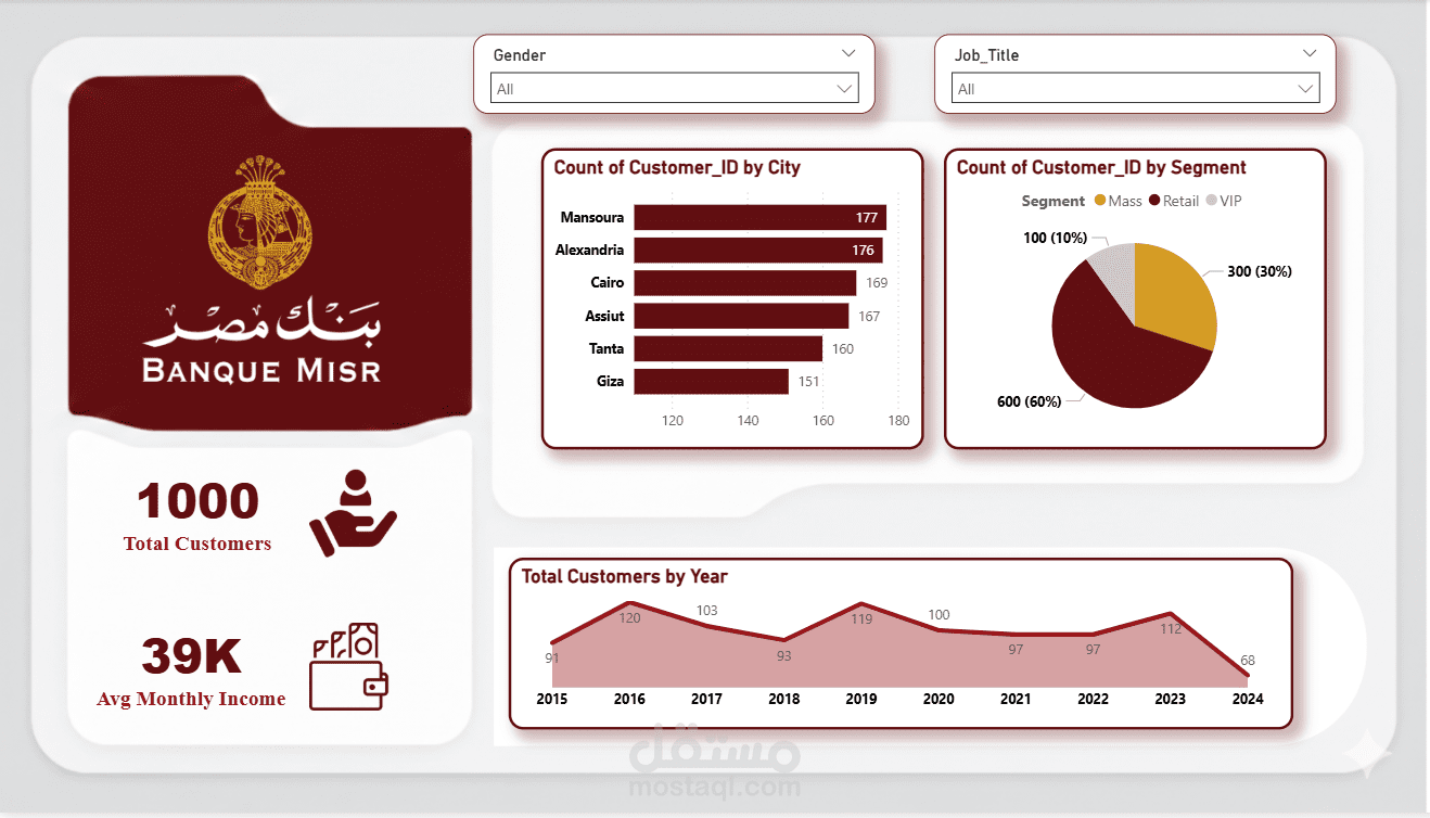 Bank Performance Dashboard