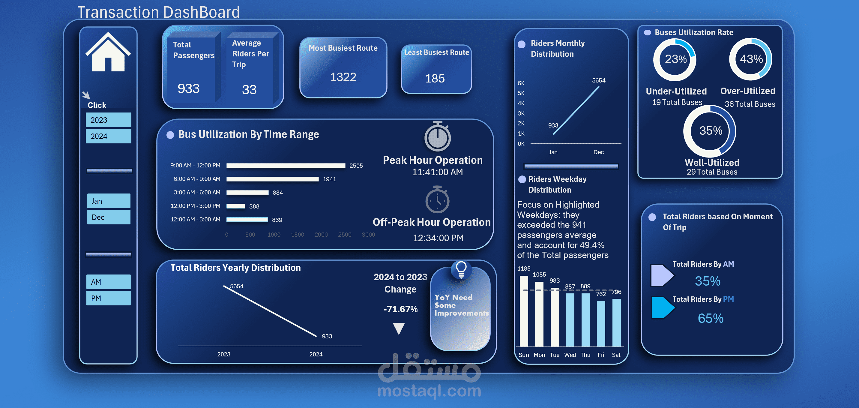 تحليل بيانات الركاب