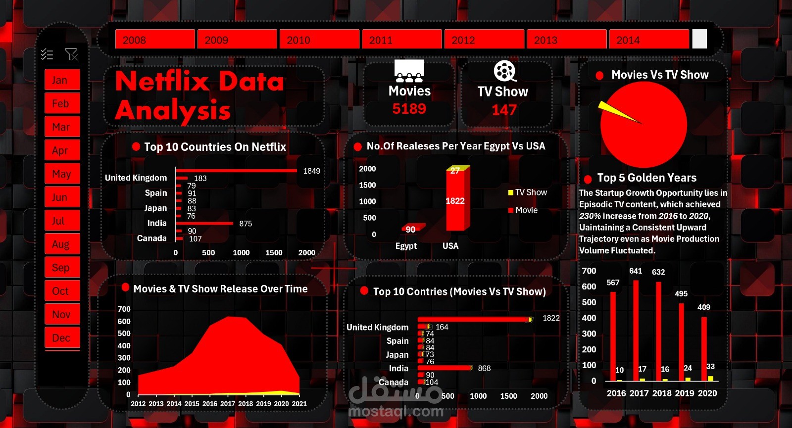 Netflix Data Analysis