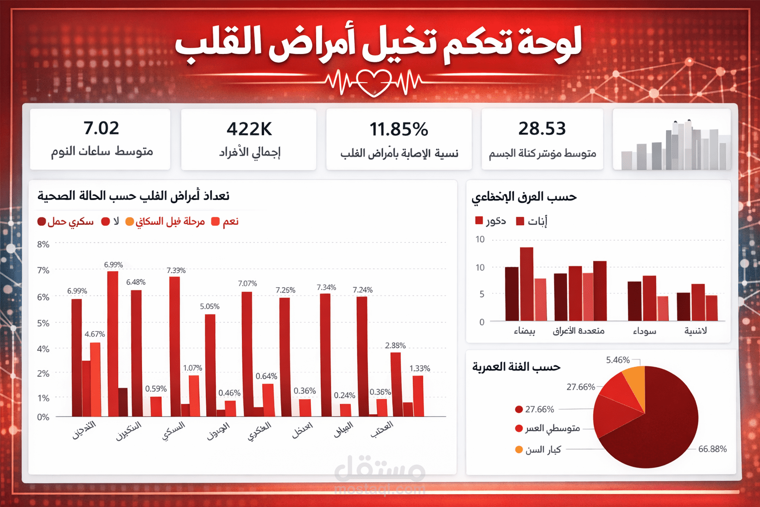 نظام التنبؤ بخطر الإصابة بأمراض القلب باستخدام تعلم الآلة