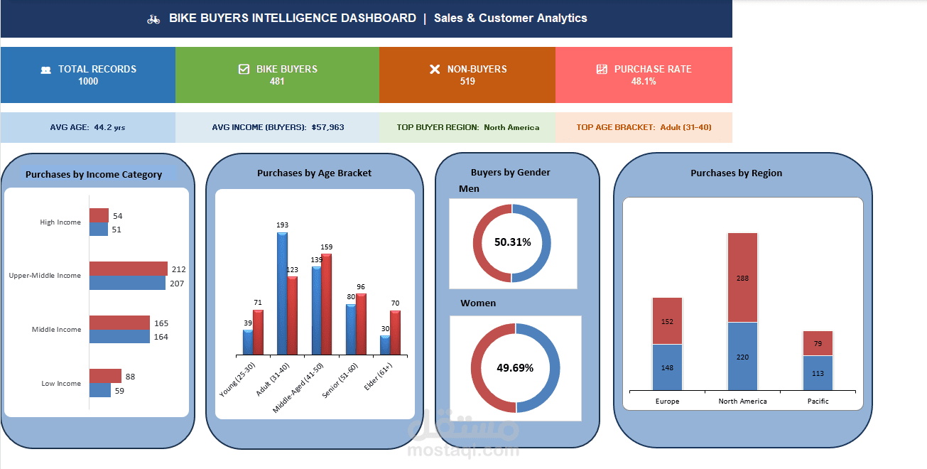 تحليل بيانات مبيعات الدراجات واستخراج رؤى المستهلكين.