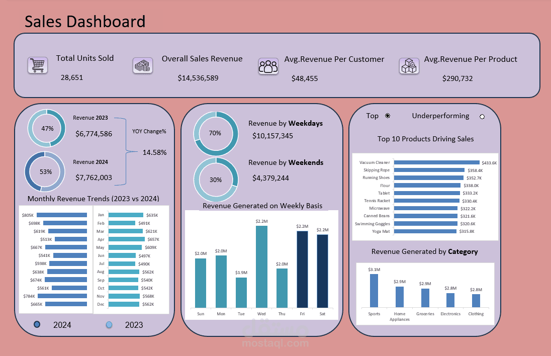 لوحة تحكم احترافية لتحليل نمو المبيعات السنوي والمقارنات المالية (Financial Sales Dashboard)