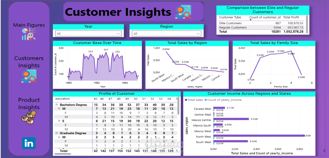 Food Mart Retail Sales Analysis Project