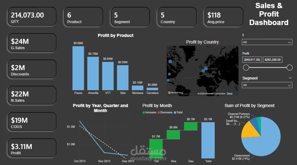 Sales and Profit Analysis
