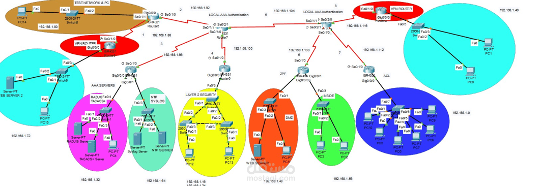 تصميم وتأمين شبكة مؤسسة متكاملة (Enterprise Network Design & Security
