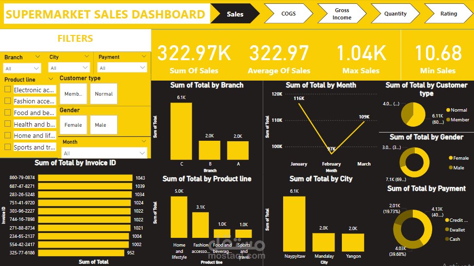 Supermarket sales project