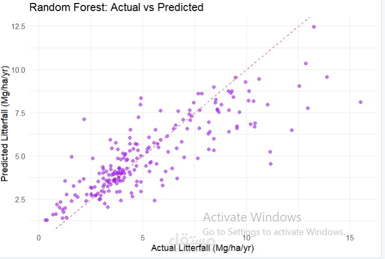 Total annual litterfall predictor
