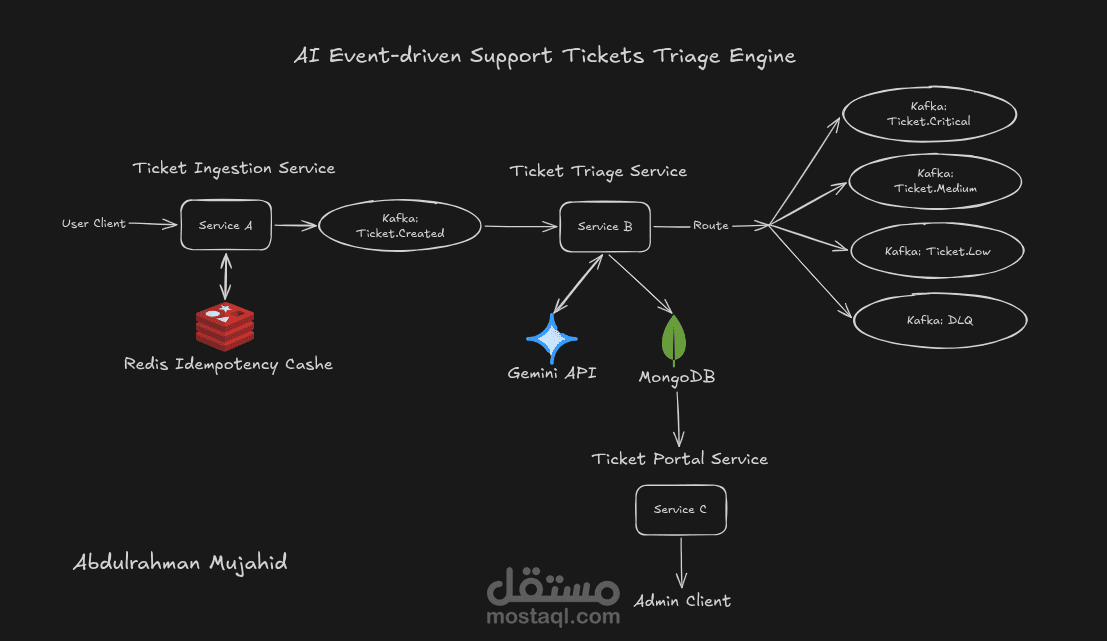AI-Powered Support Ticket Triage System