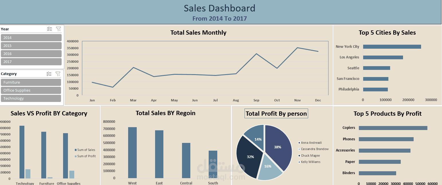 تحليل المبيعات