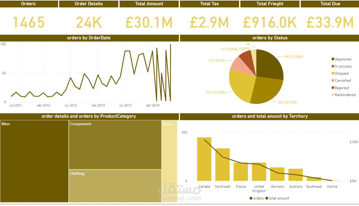 تصميم لوحة تحكم احترافية لتحليل المبيعات