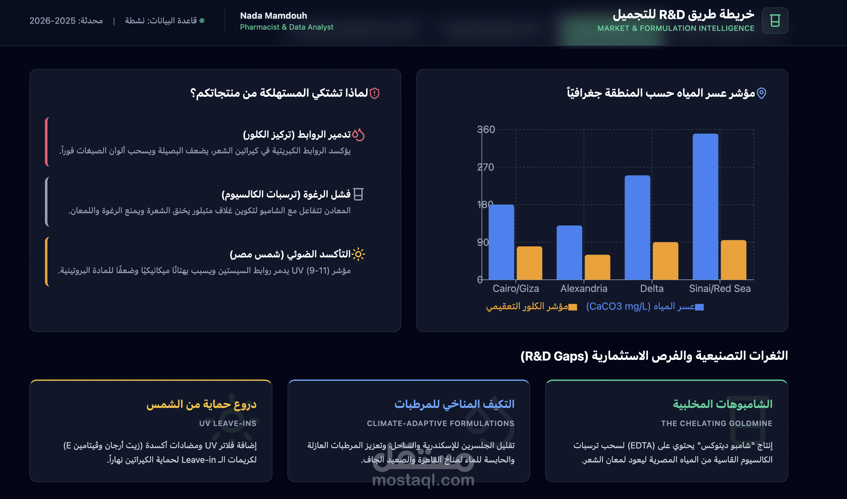 لوحة تفاعلية لتحليل بيانات منتجات الشعر في السوق المصري