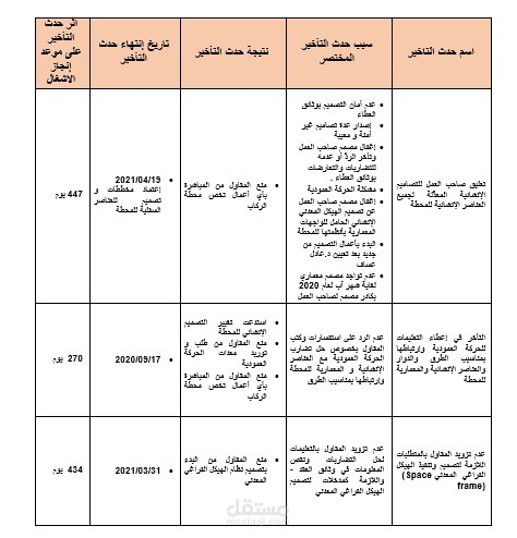 تحليل تأخير مشروع إنشائي وإعداد تقرير مطالبة بتمديد مدة الإنجاز