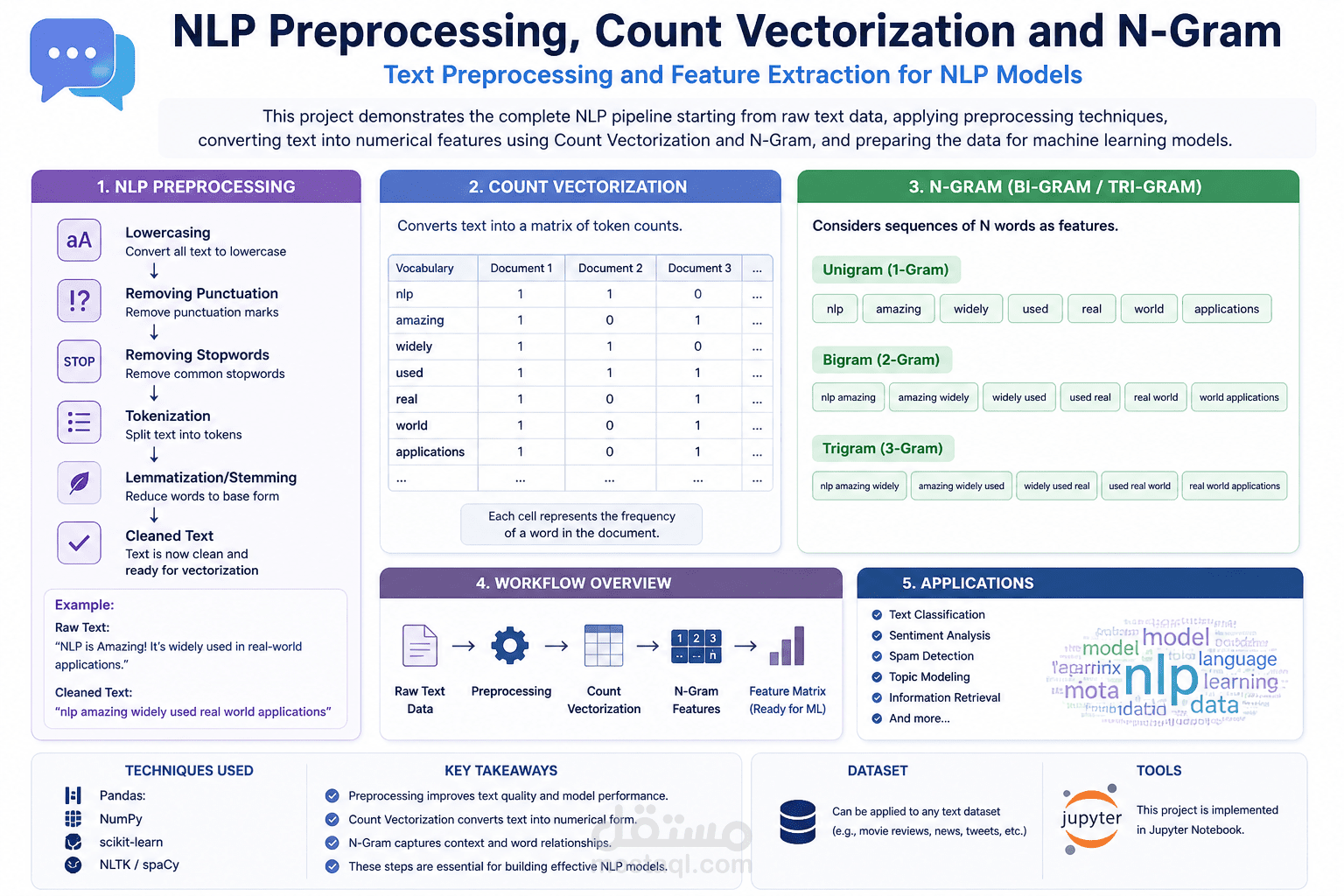 NLP Preprocessing Count vectorization and N-Gram