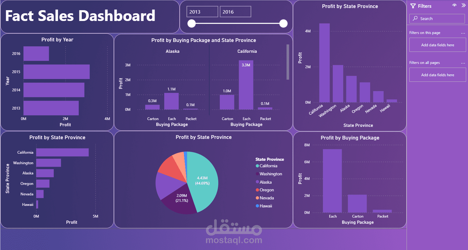 Fact Sales Dashboard