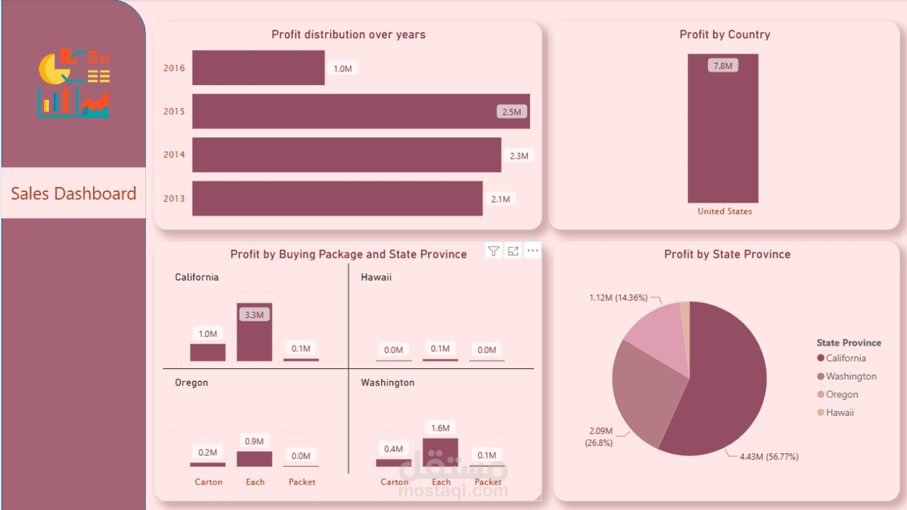 Sales analysis dashboard
