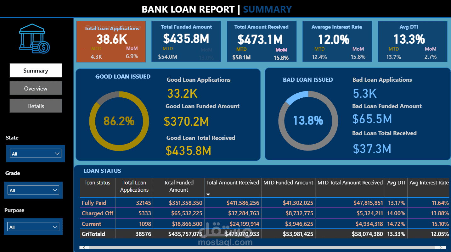Bank Loan Analytics