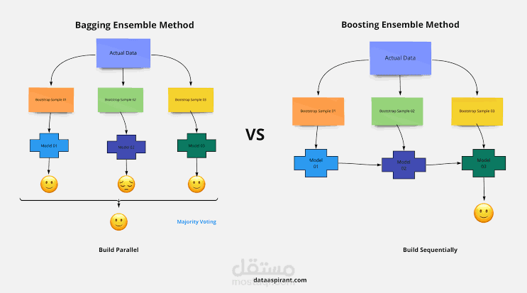 مشروع مقارنة تقنيات Ensemble Learning (Bagging – Boosting – Stacking)