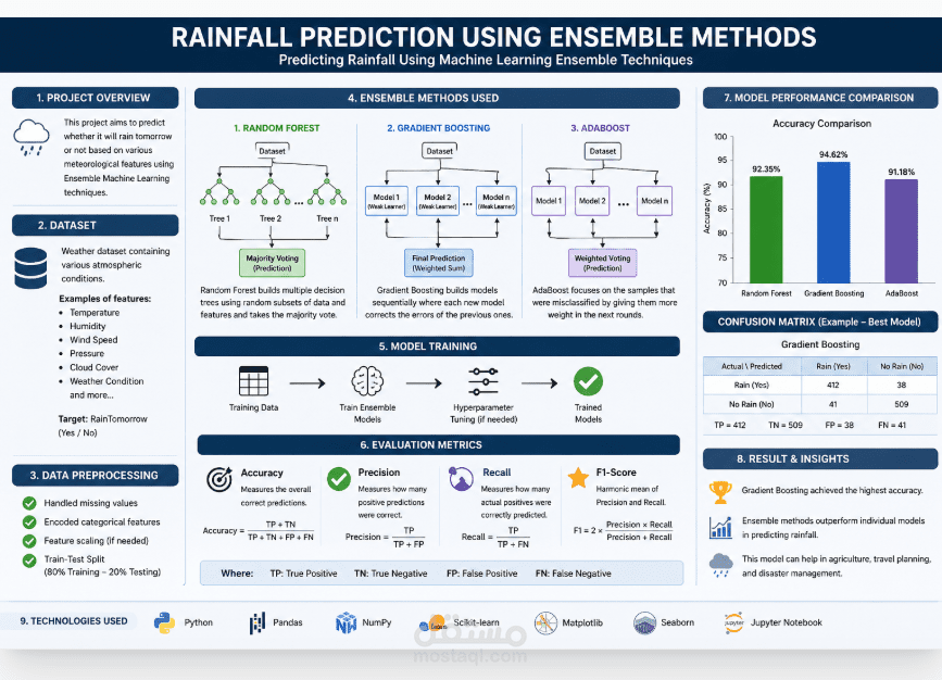 Rainfall Prediction with machine learning, ensemble learning