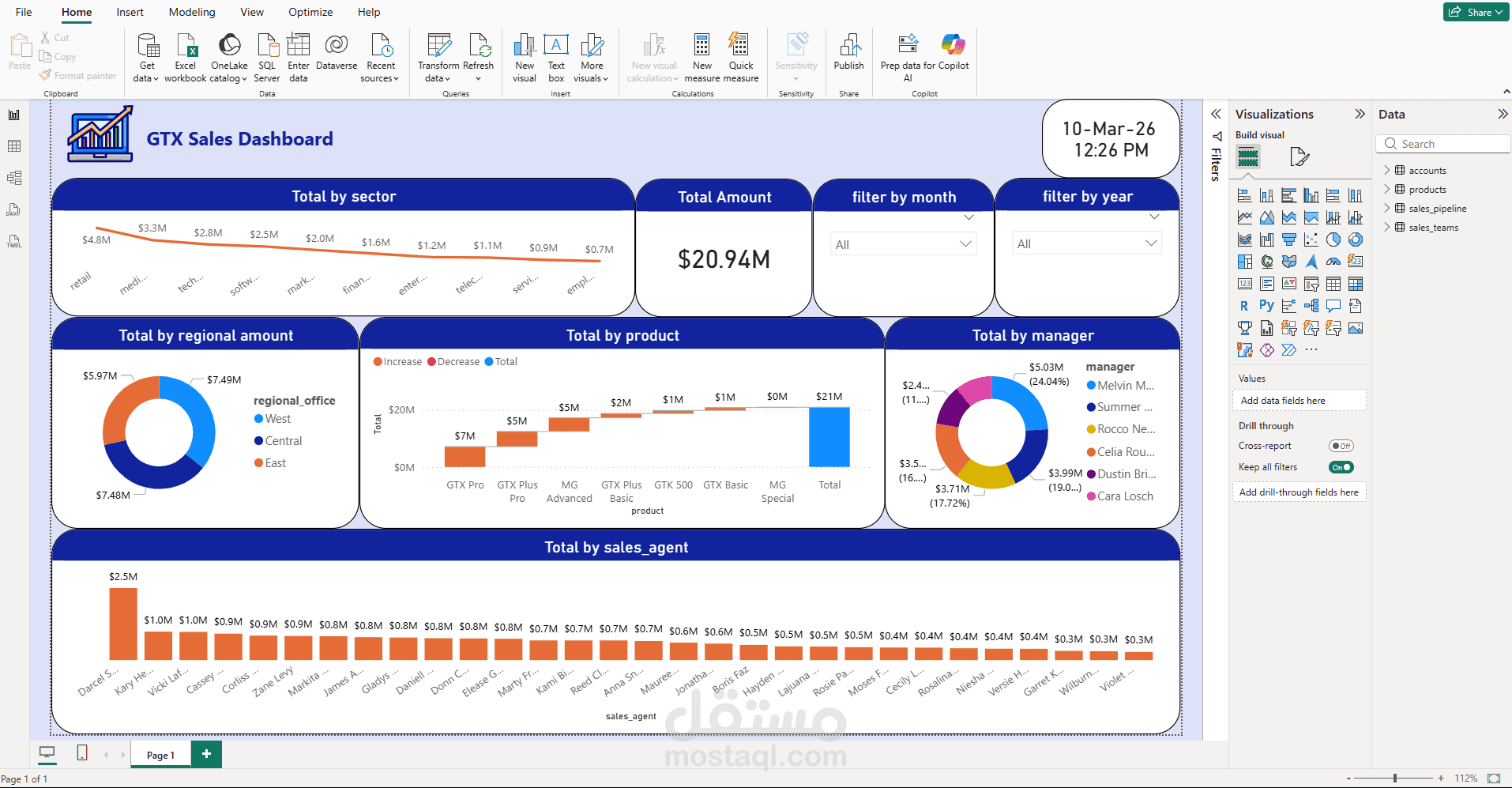 TX Sales Dashboard — لوحة تحكم مبيعات تفاعلية مبنية بـ Microsoft Power BI