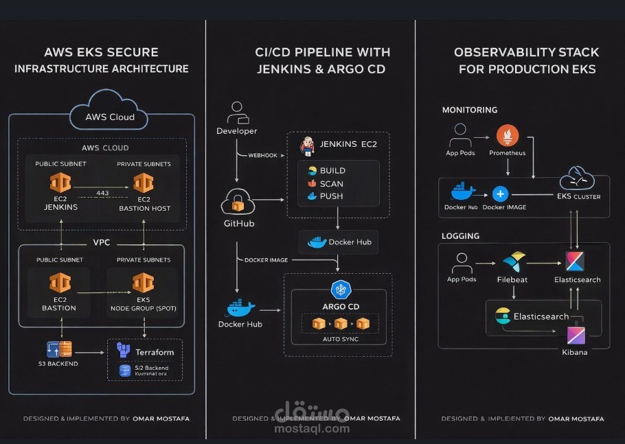 إعداد البنية التحتية السحابية لمشروعك على AWS / Azure / GCP مع خدمة DevOps كاملة تشمل Docker وCI/CD لنشر وإدارة تطبيقك بشكل آمن وقابل للتوسع.