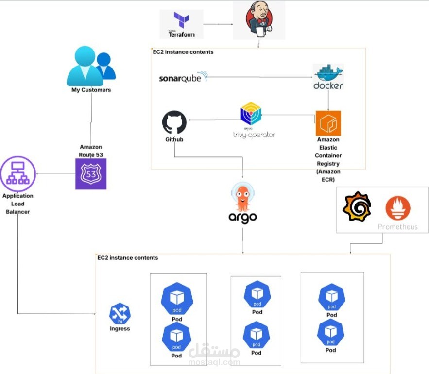إعداد البنية التحتية السحابية لمشروعك على AWS / Azure / GCP مع خدمة DevOps كاملة تشمل Docker وCI/CD لنشر وإدارة تطبيقك بشكل آمن وقابل للتوسع.