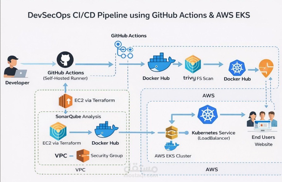 إعداد البنية التحتية السحابية لمشروعك على AWS / Azure / GCP مع خدمة DevOps كاملة تشمل Docker وCI/CD لنشر وإدارة تطبيقك بشكل آمن وقابل للتوسع.