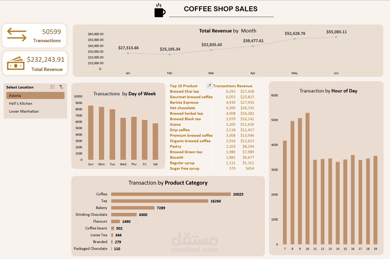 معرض أعمالي المتكامل (Portfolio) لمشاريع تحليل البيانات