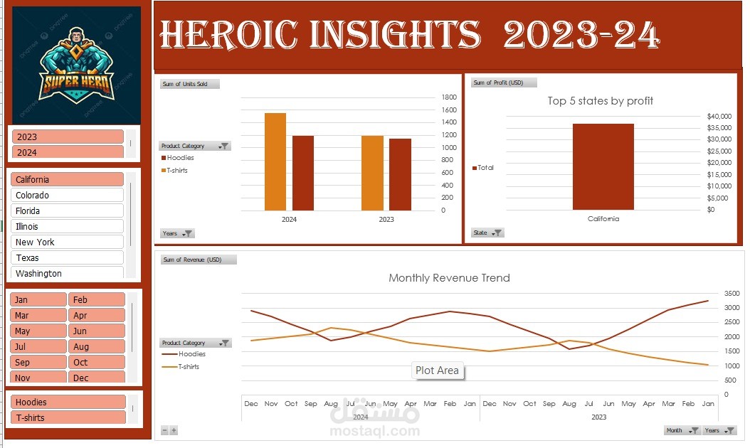 تصميم داشبورد تفاعلي لتحليل أداء المبيعات والارباح (Heroic insights 2023)