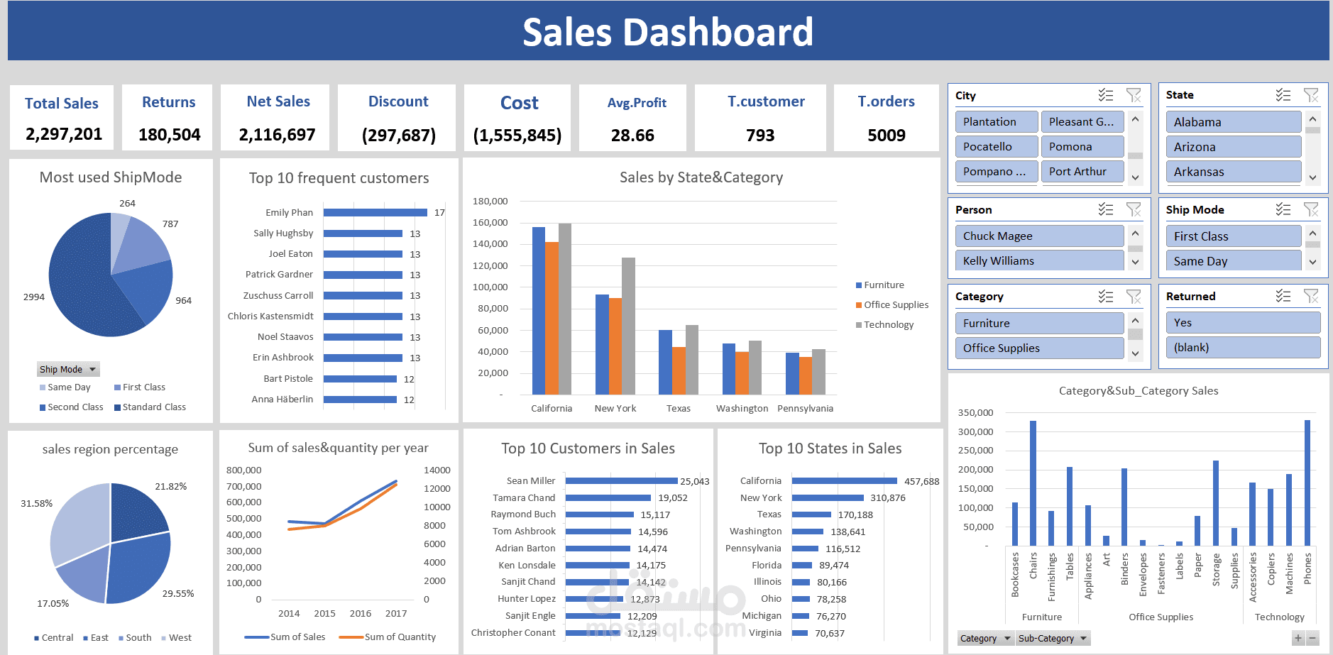 مشروع تحليل مبيعات المتجر (Store Sales - Excel Dashboard)