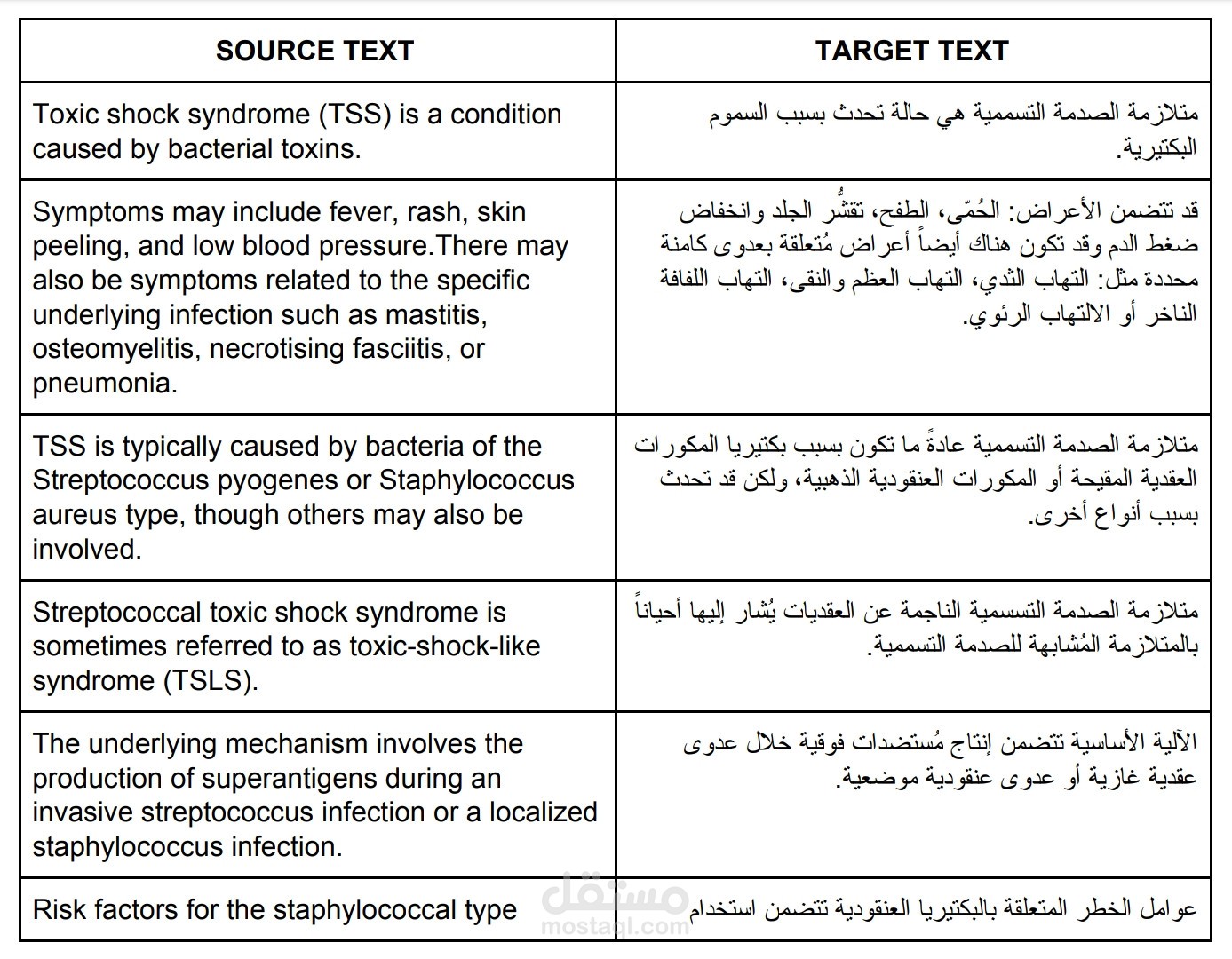 ترجمة مقال طبي