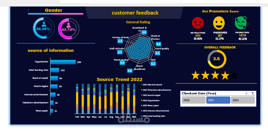 لوحة تحليلية تفاعلية لتقييم أداء خدمات الفنادق ورضا العملاء
