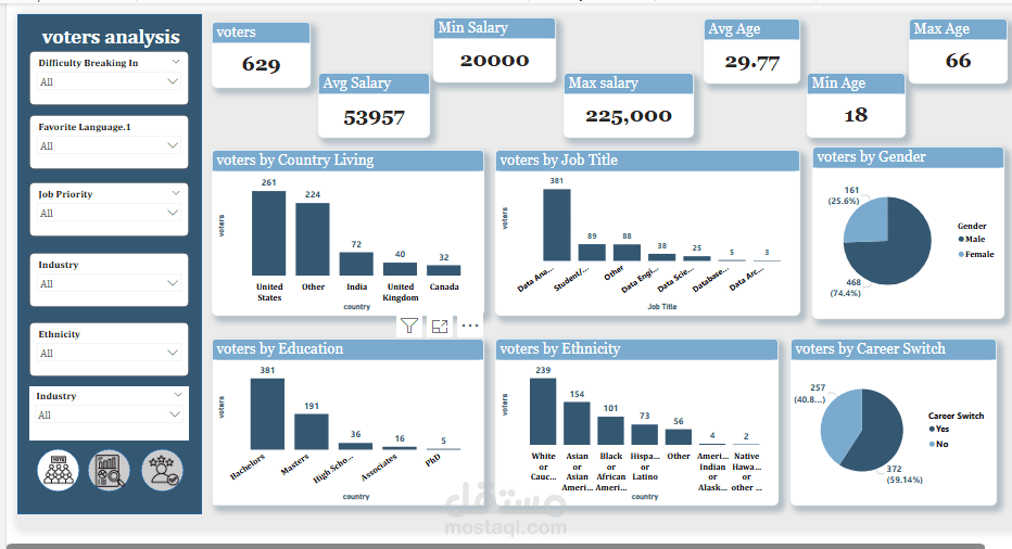 لوحة تحكم تفاعلية لتحليل بيانات الرواتب والتخصصات المهنية.