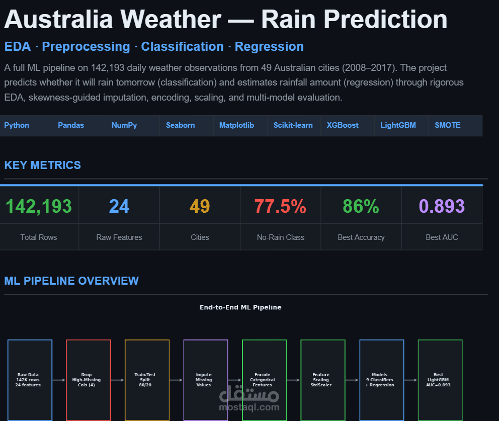 Australia Weather — Rain Prediction