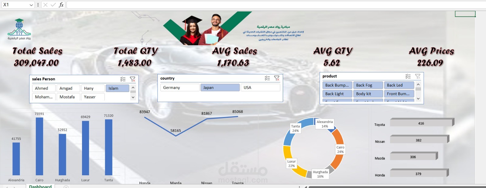 Dashboard مبيعات تفاعلي باستخدام Excel مع مؤشرات أداء (KPIs)
