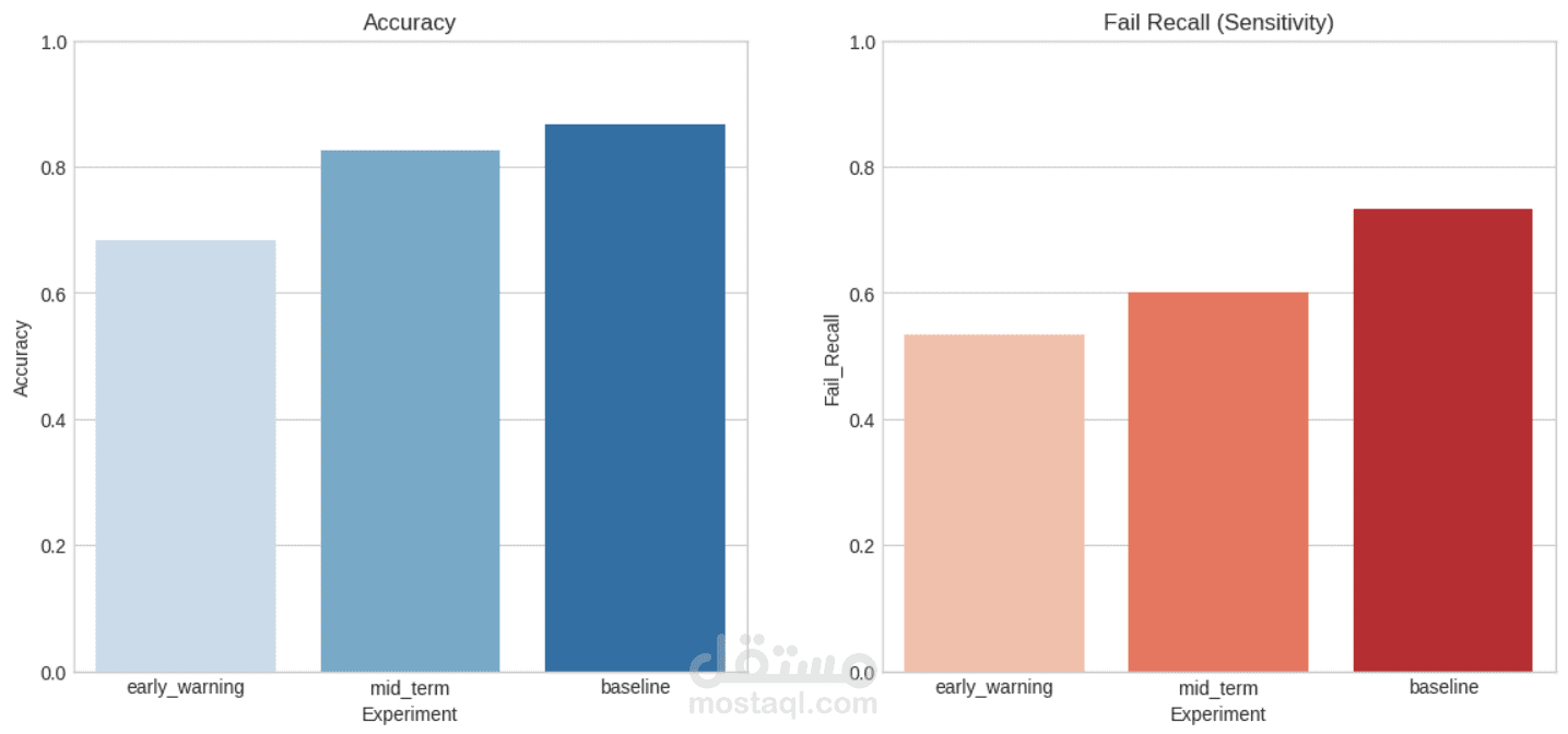 نظام ذكي للتنبؤ بأداء الطلاب باستخدام الشبكات العصبية