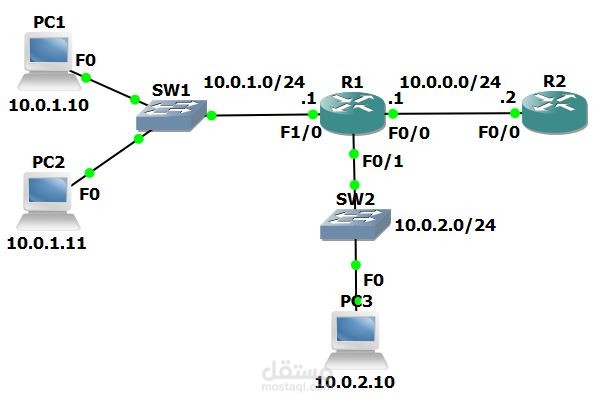 ACL Configuration for Network Traffic Filtering