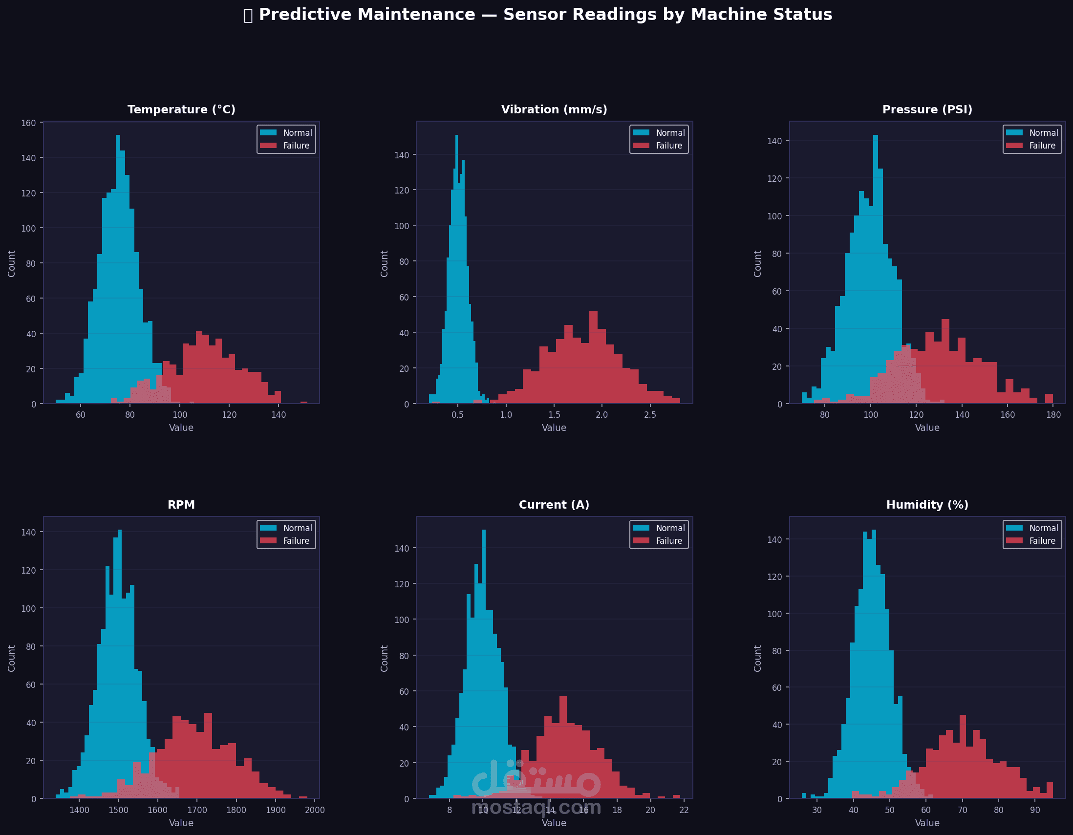 تنبؤ بأعطال الآلات الصناعية