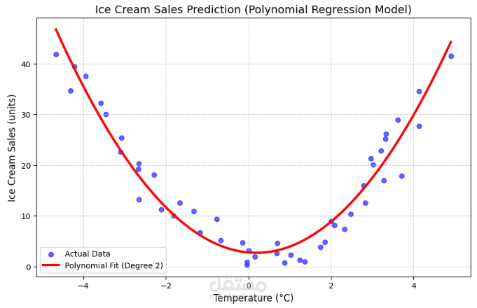 توقع المبيعات وتحليل الطلب للأنشطة التجارية (Sales Forecasting)
