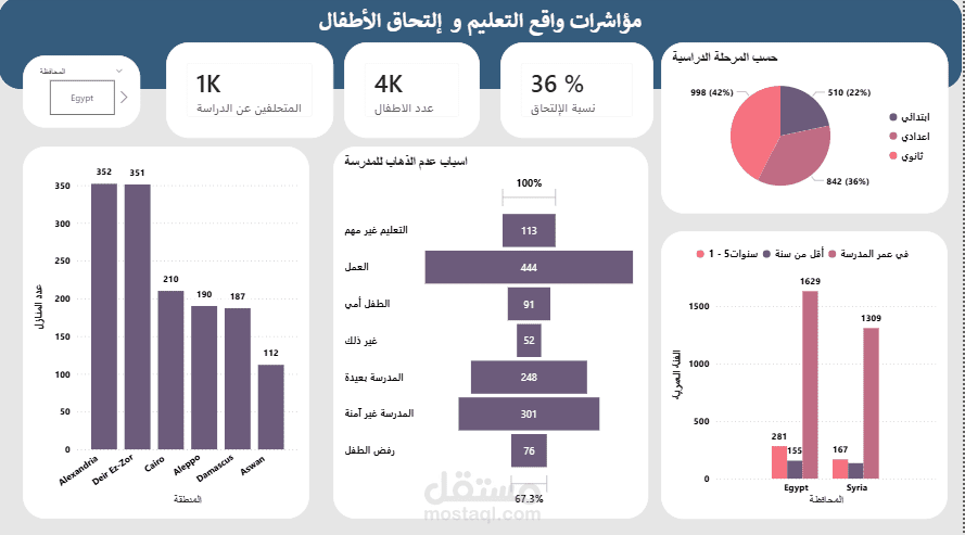 مؤشرات واقع التعليم و التحاق الأطفال