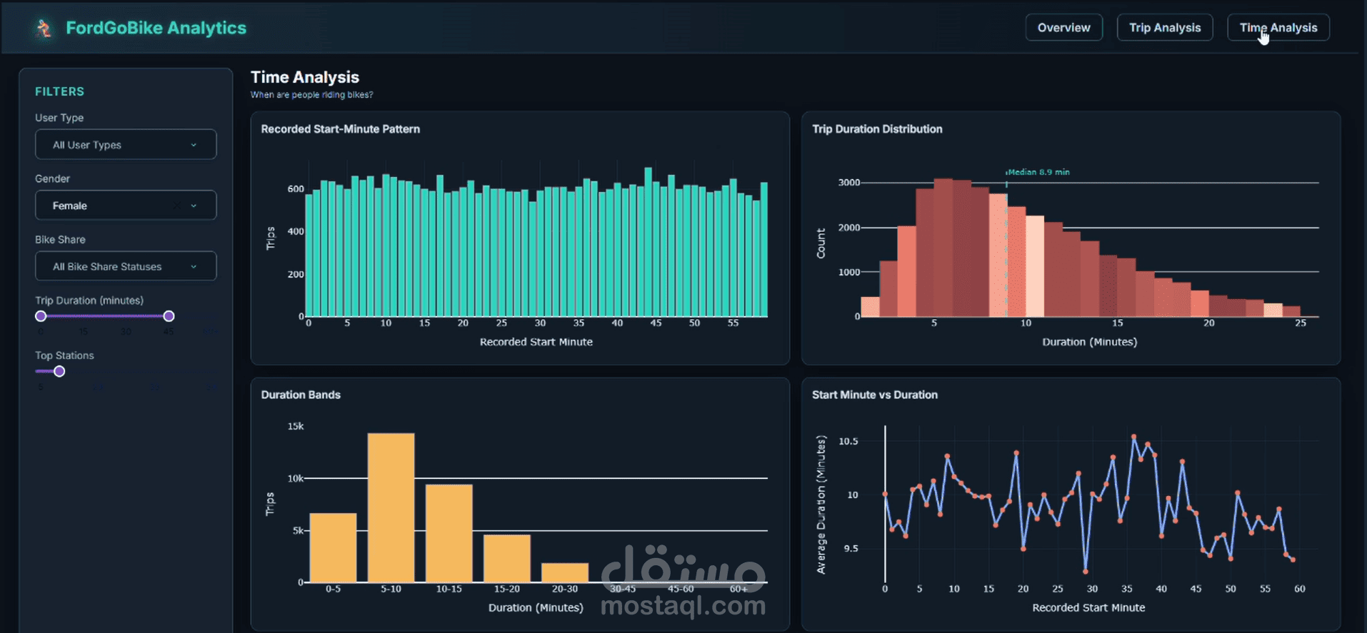 Ford GoBike Data Analysis & Interactive Dashboard